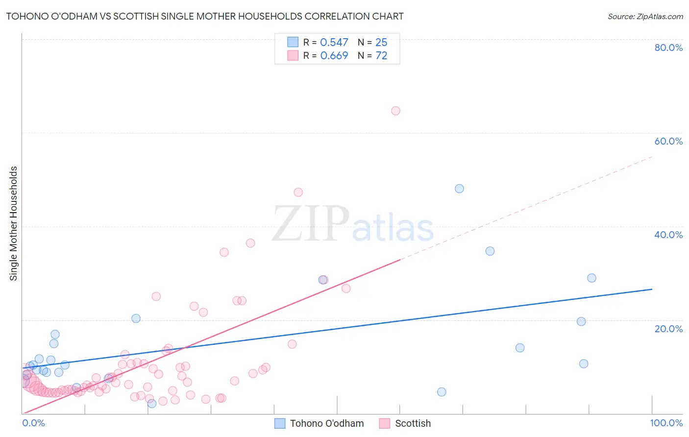 Tohono O'odham vs Scottish Single Mother Households