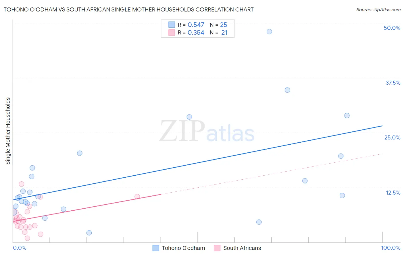 Tohono O'odham vs South African Single Mother Households