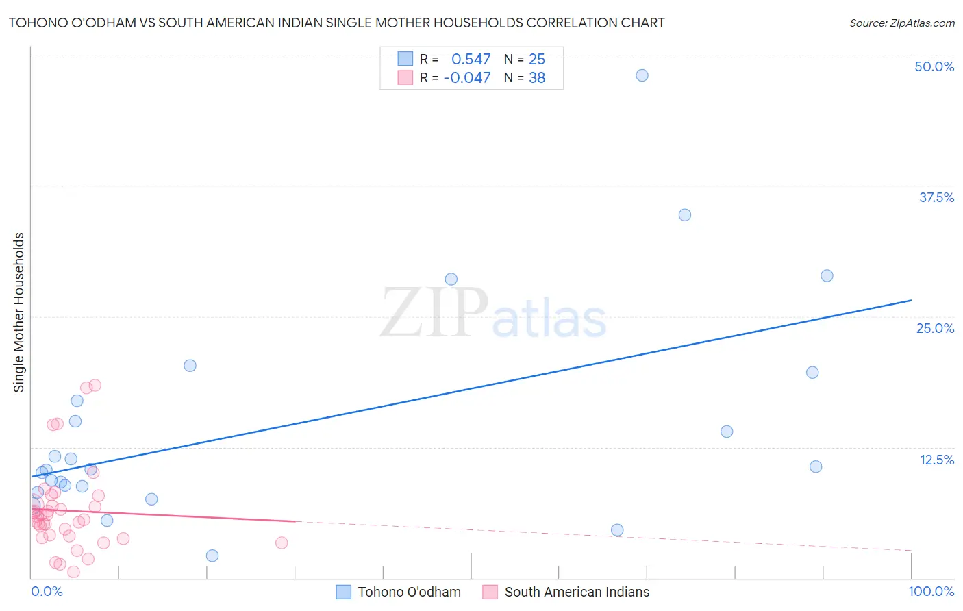 Tohono O'odham vs South American Indian Single Mother Households