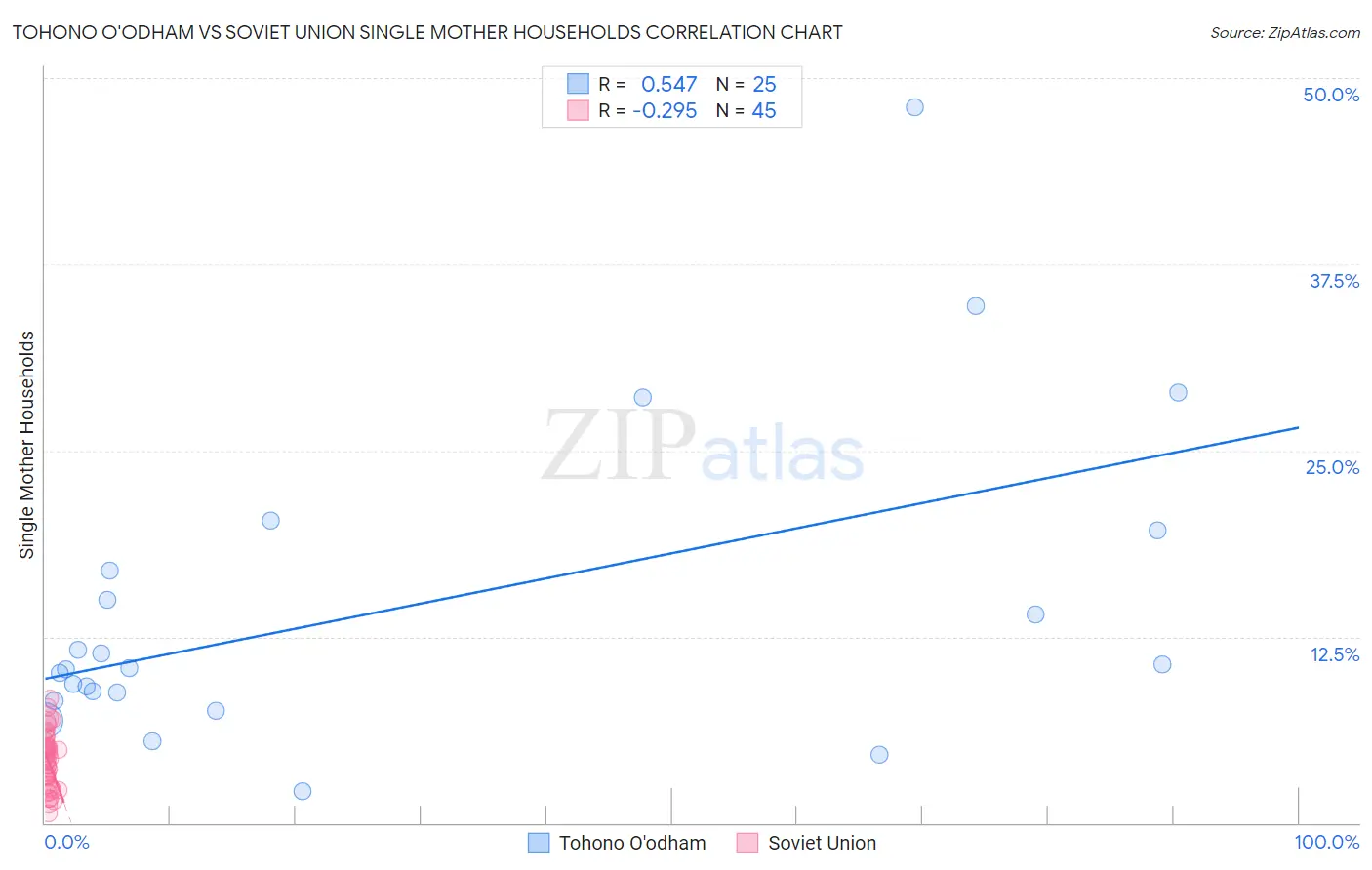 Tohono O'odham vs Soviet Union Single Mother Households