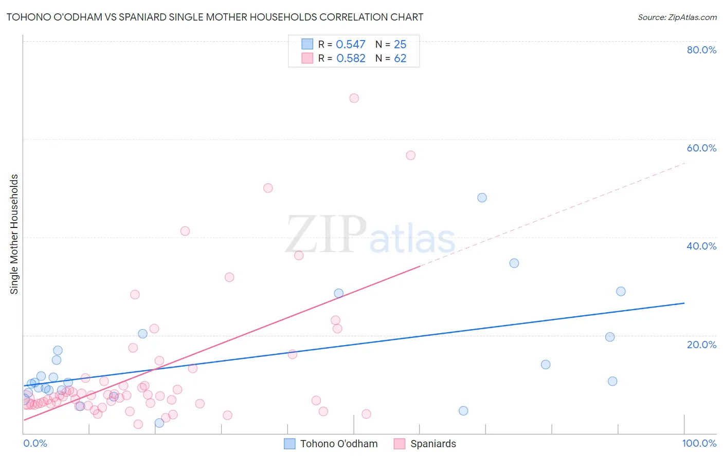 Tohono O'odham vs Spaniard Single Mother Households
