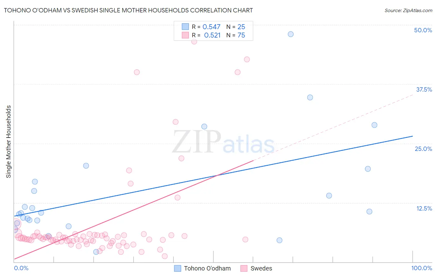 Tohono O'odham vs Swedish Single Mother Households