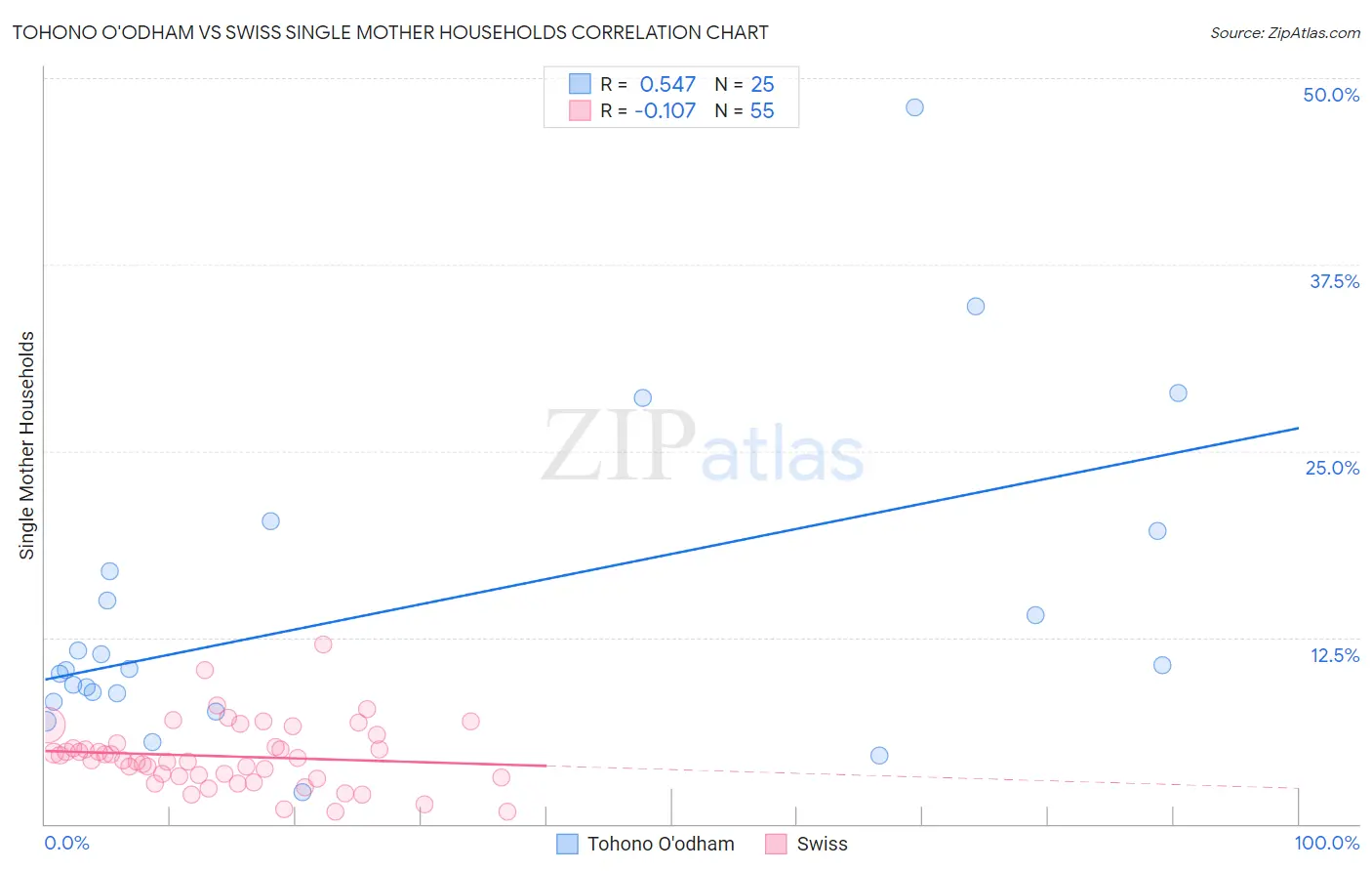 Tohono O'odham vs Swiss Single Mother Households