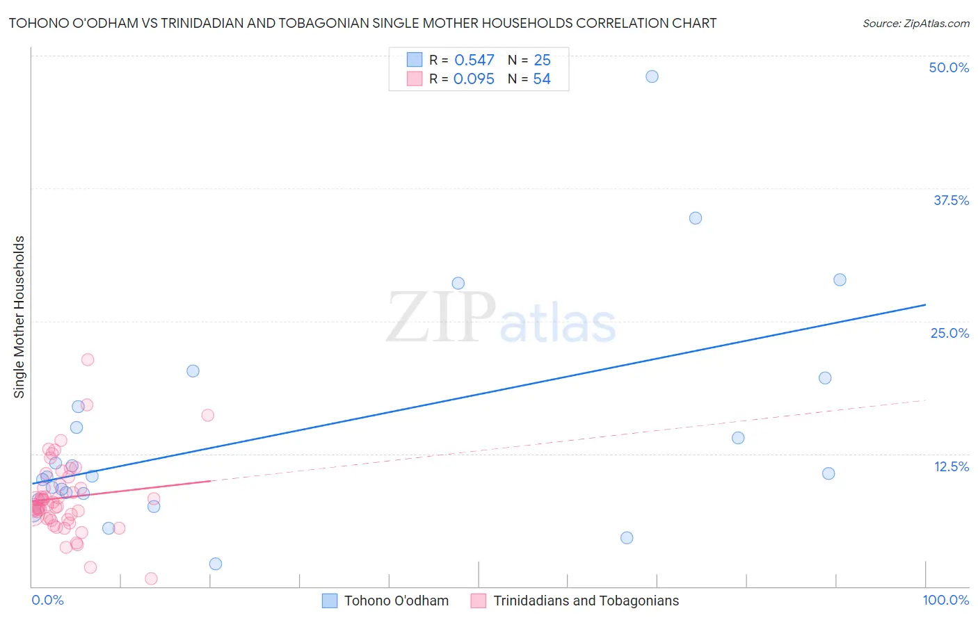 Tohono O'odham vs Trinidadian and Tobagonian Single Mother Households