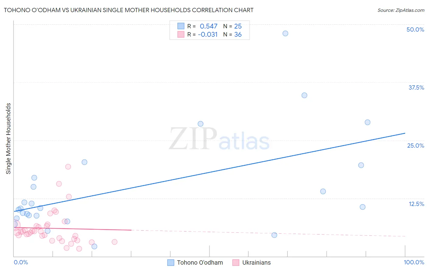Tohono O'odham vs Ukrainian Single Mother Households