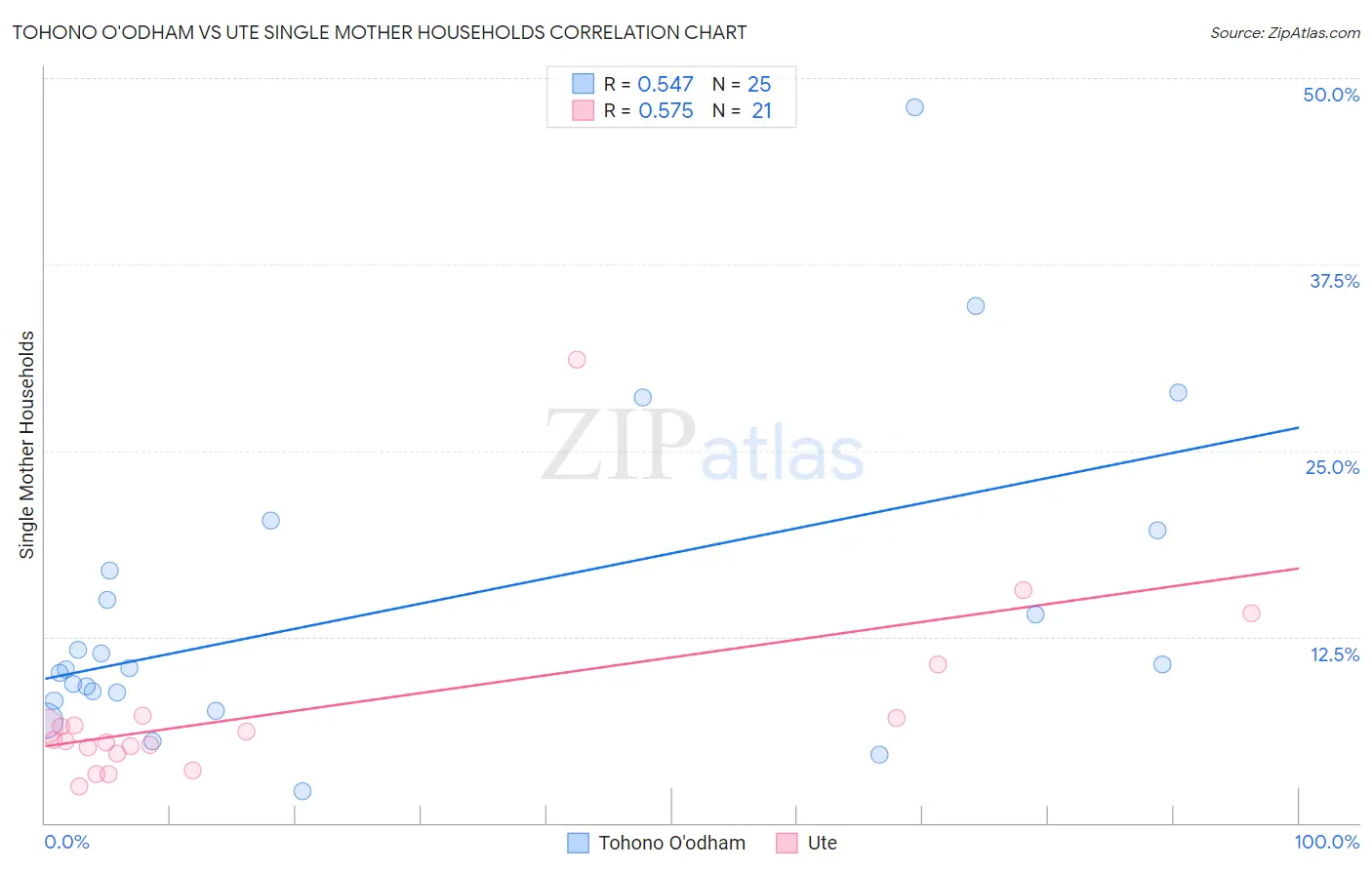 Tohono O'odham vs Ute Single Mother Households