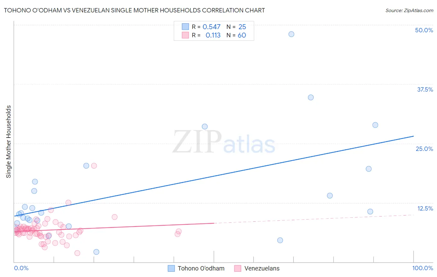 Tohono O'odham vs Venezuelan Single Mother Households