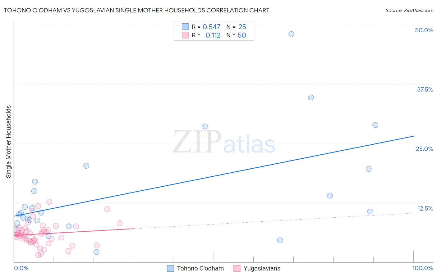 Tohono O'odham vs Yugoslavian Single Mother Households