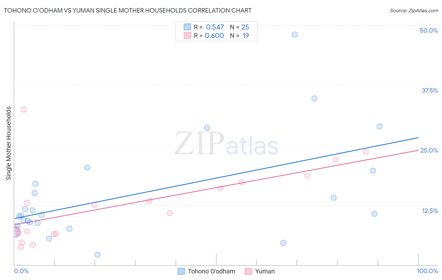 Tohono O'odham vs Yuman Single Mother Households