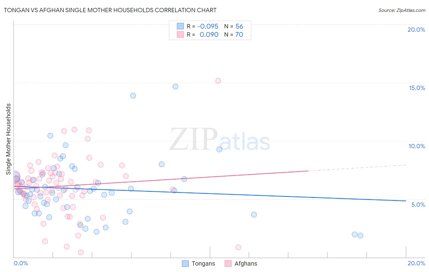 Tongan vs Afghan Single Mother Households