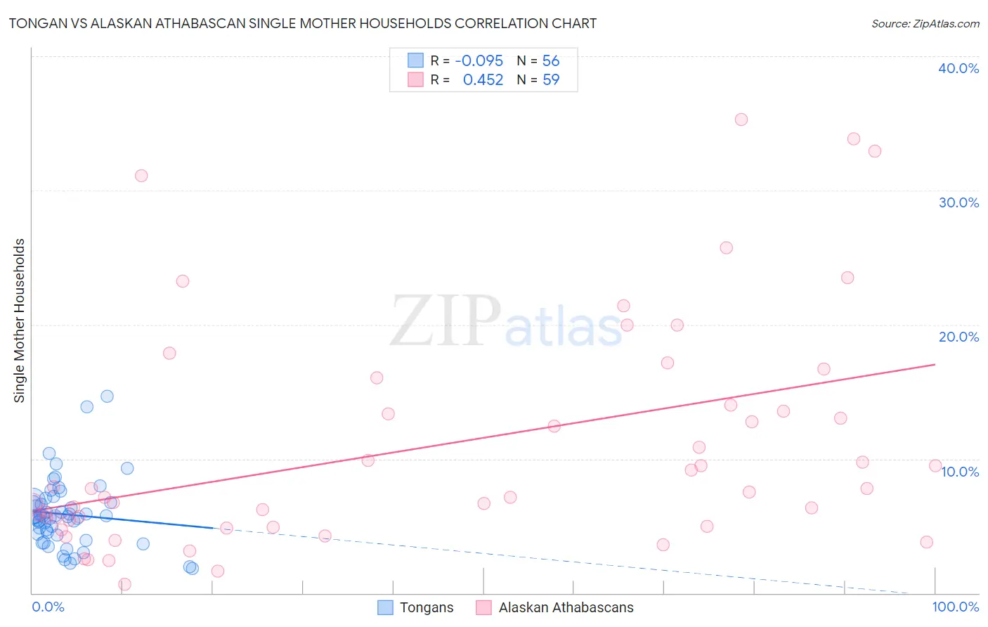 Tongan vs Alaskan Athabascan Single Mother Households