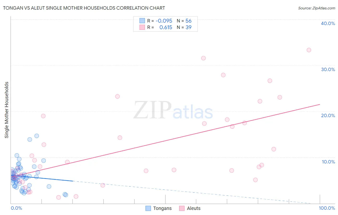 Tongan vs Aleut Single Mother Households