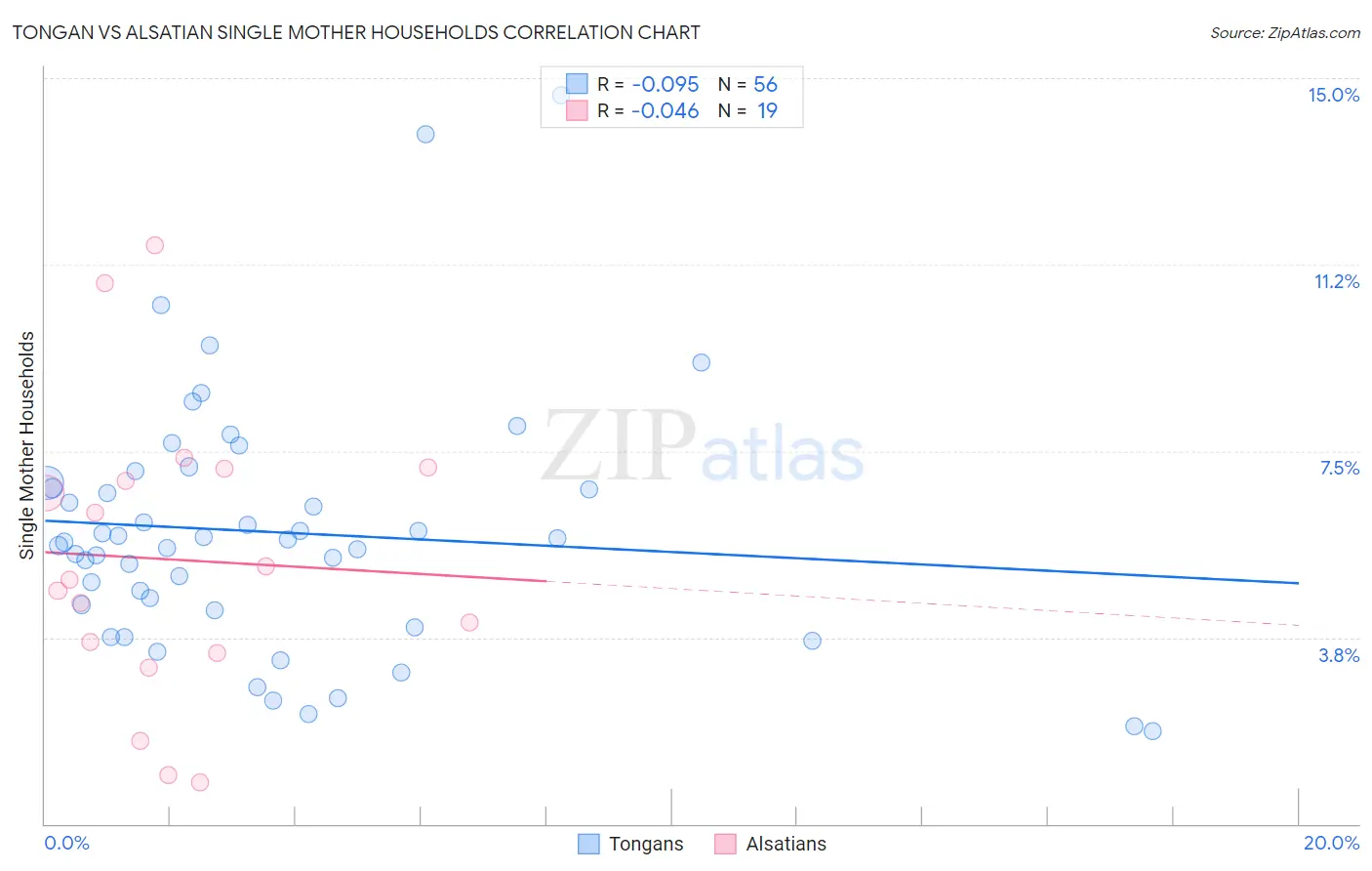 Tongan vs Alsatian Single Mother Households