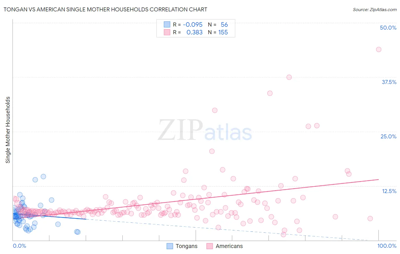 Tongan vs American Single Mother Households