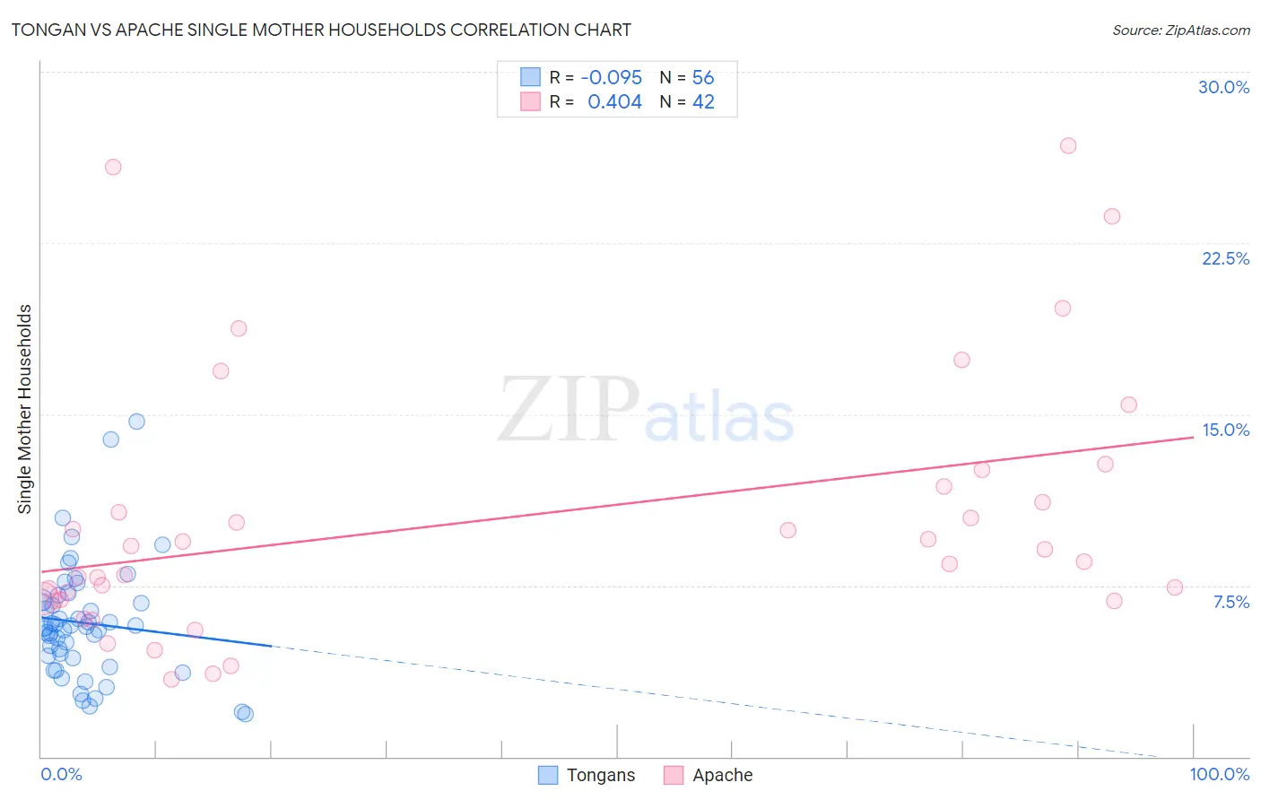 Tongan vs Apache Single Mother Households