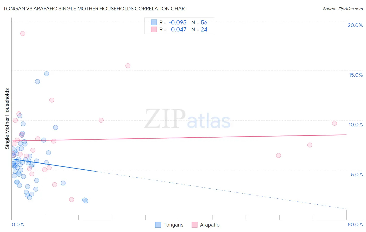 Tongan vs Arapaho Single Mother Households