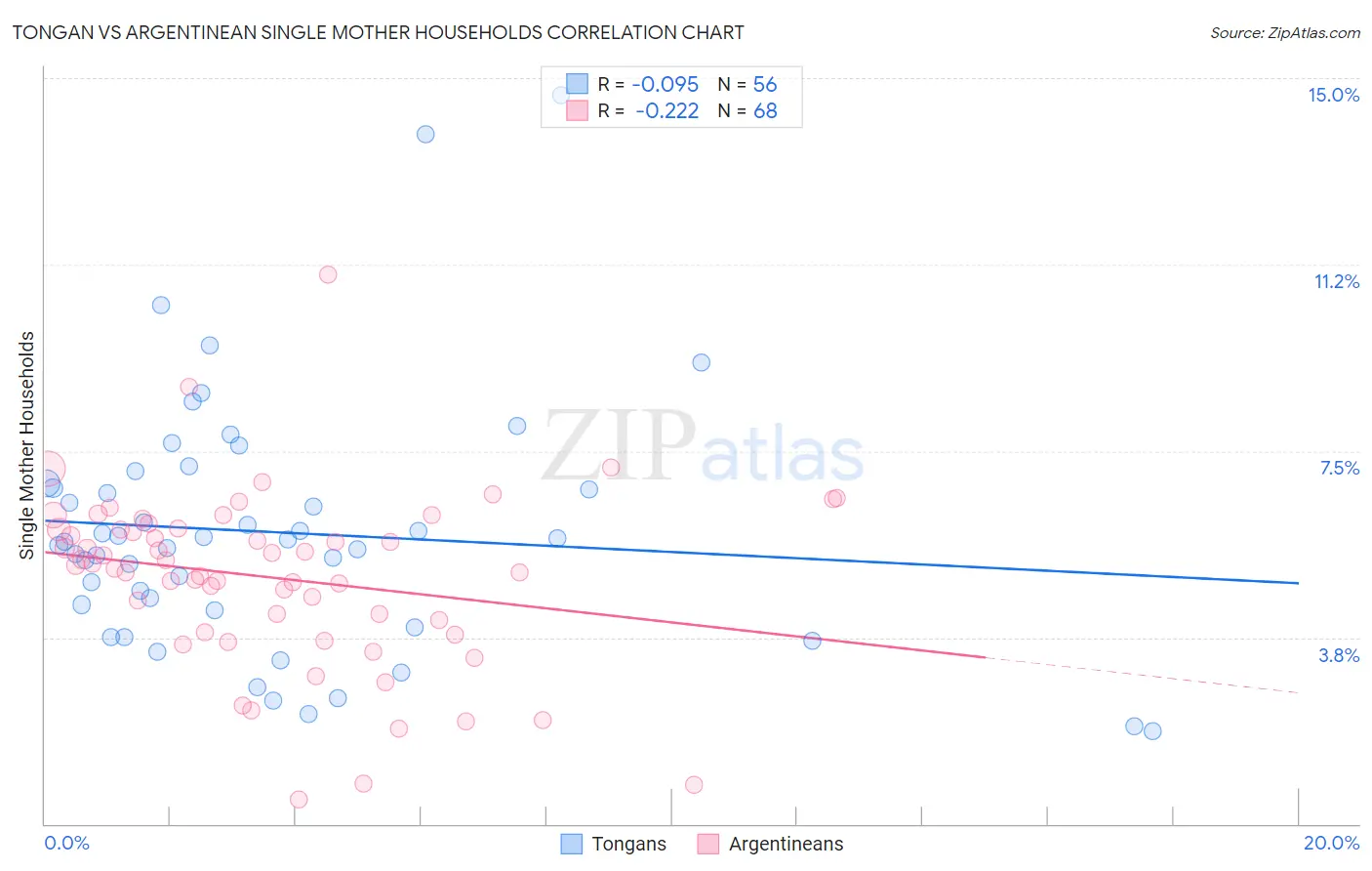 Tongan vs Argentinean Single Mother Households