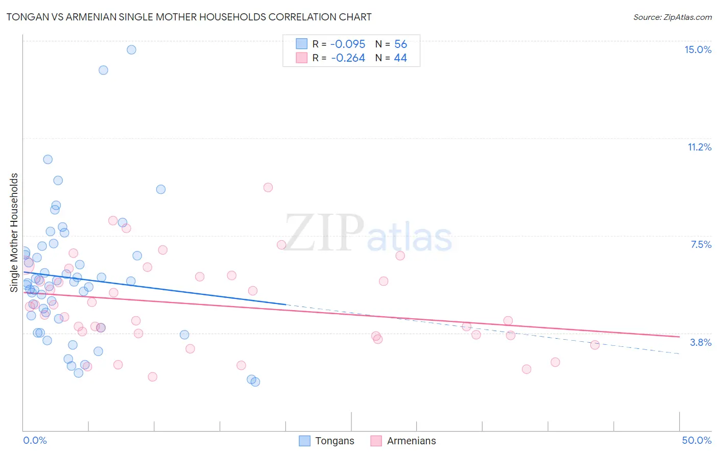 Tongan vs Armenian Single Mother Households