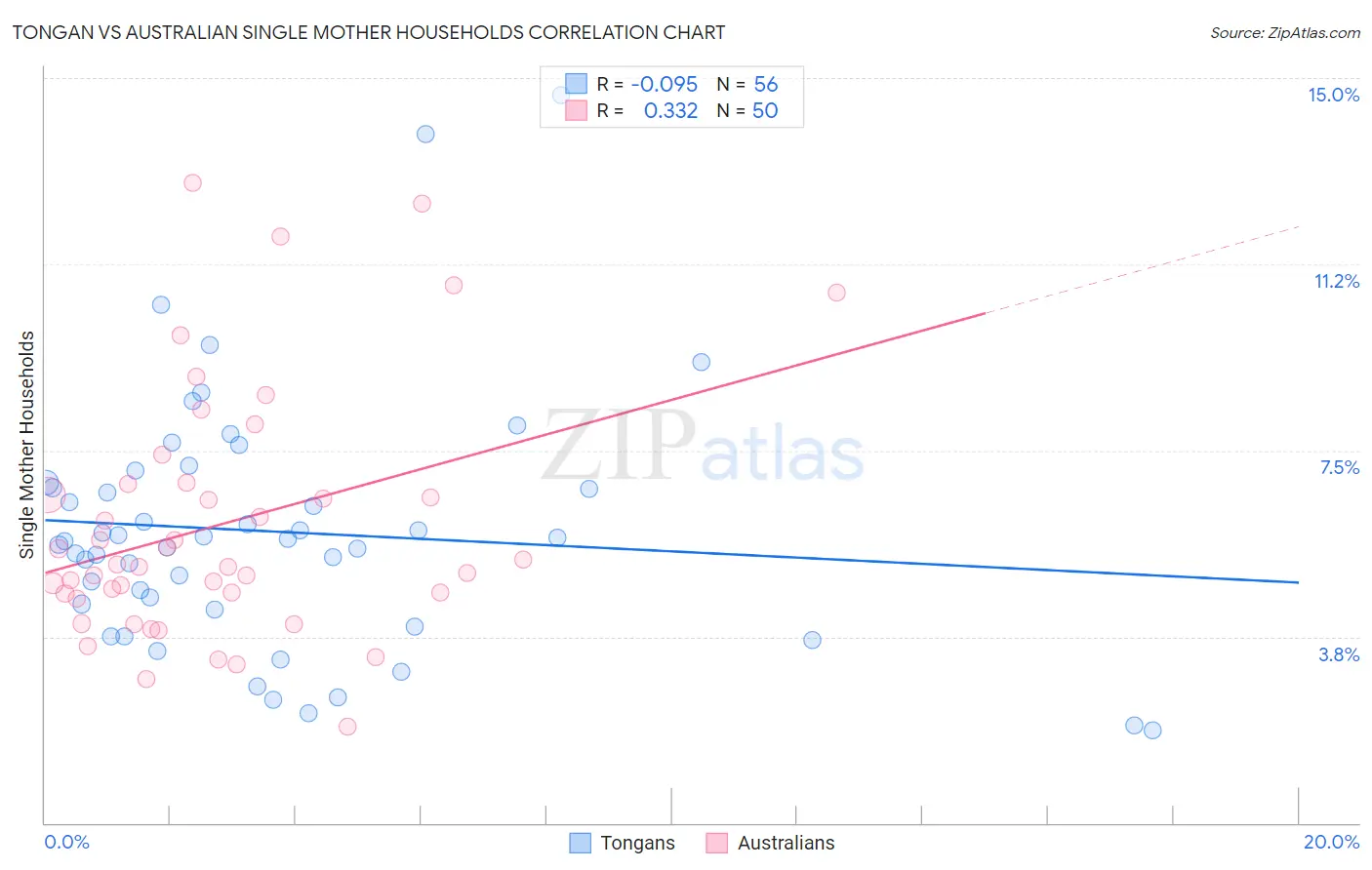 Tongan vs Australian Single Mother Households