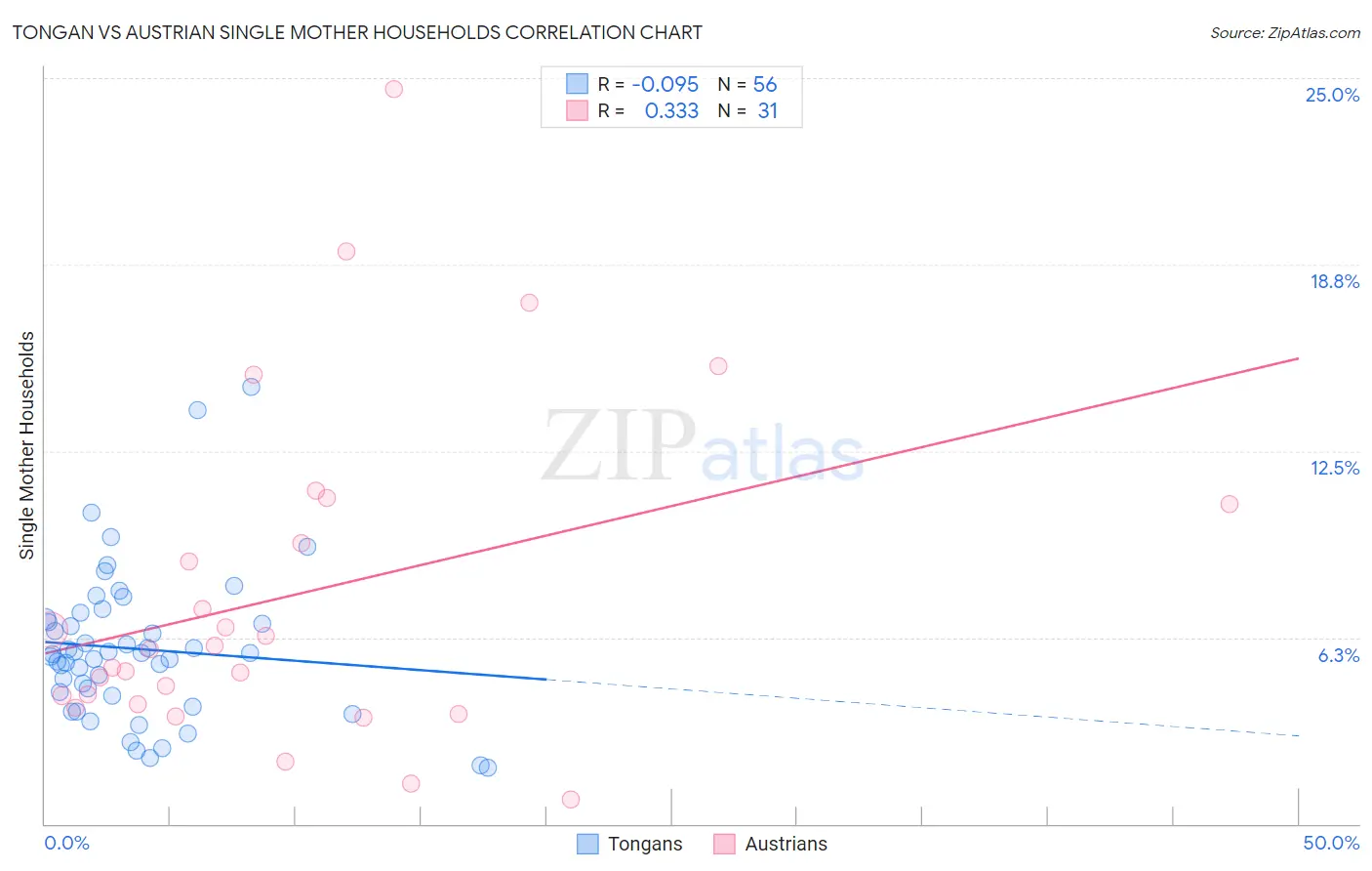 Tongan vs Austrian Single Mother Households