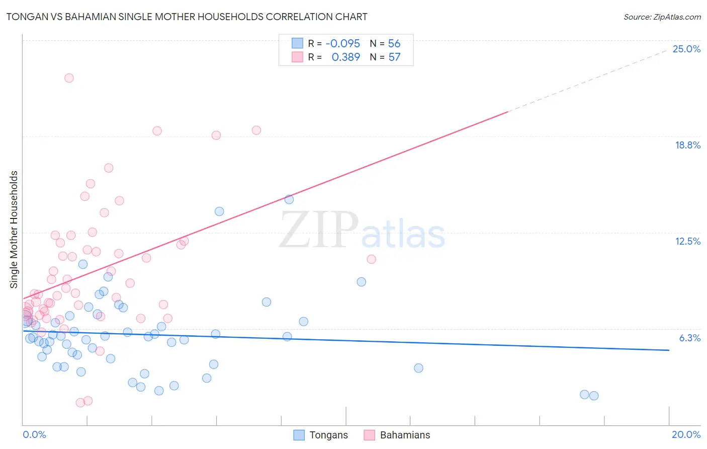 Tongan vs Bahamian Single Mother Households