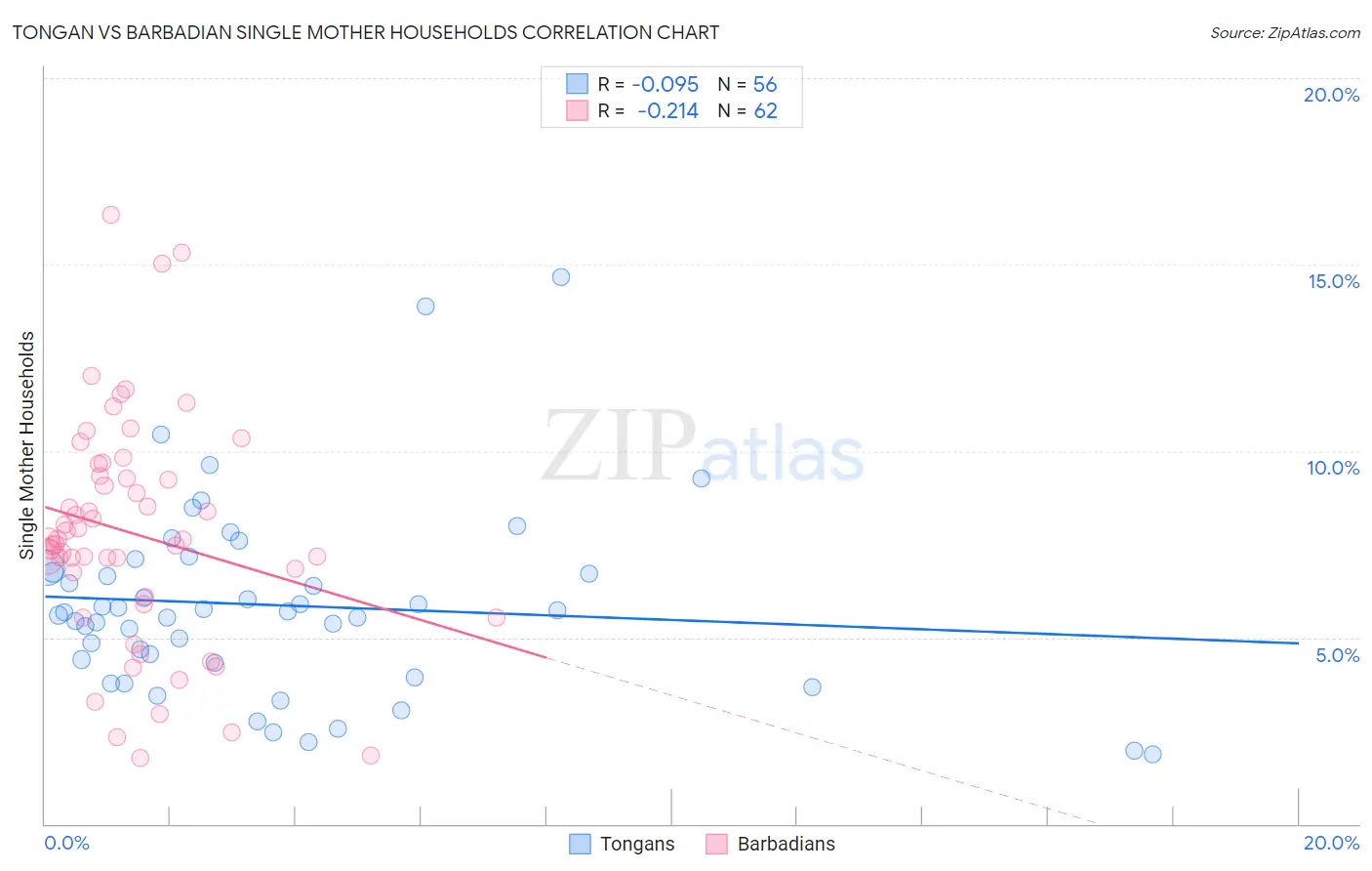 Tongan vs Barbadian Single Mother Households