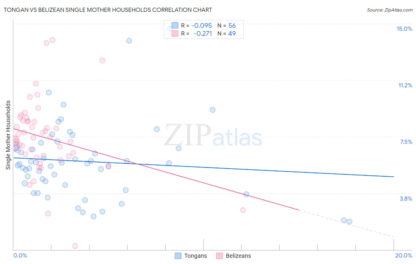 Tongan vs Belizean Single Mother Households