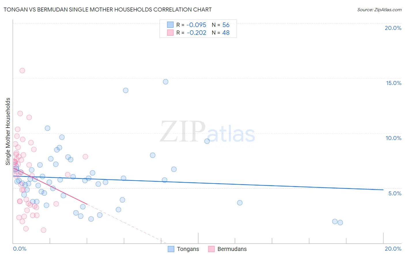 Tongan vs Bermudan Single Mother Households