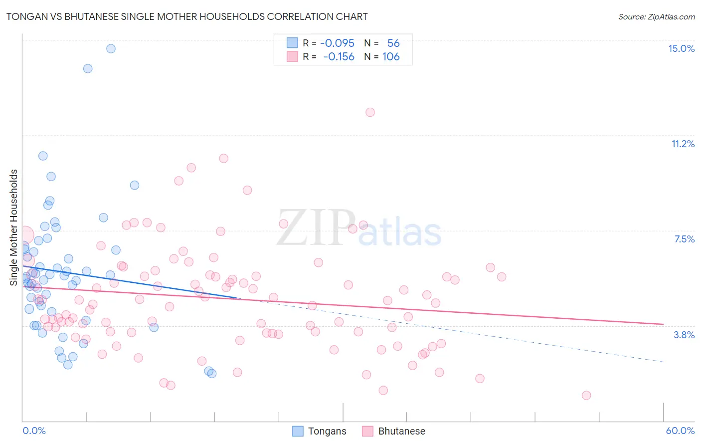 Tongan vs Bhutanese Single Mother Households
