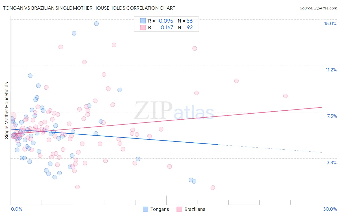 Tongan vs Brazilian Single Mother Households