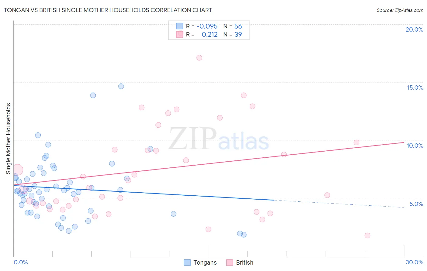 Tongan vs British Single Mother Households