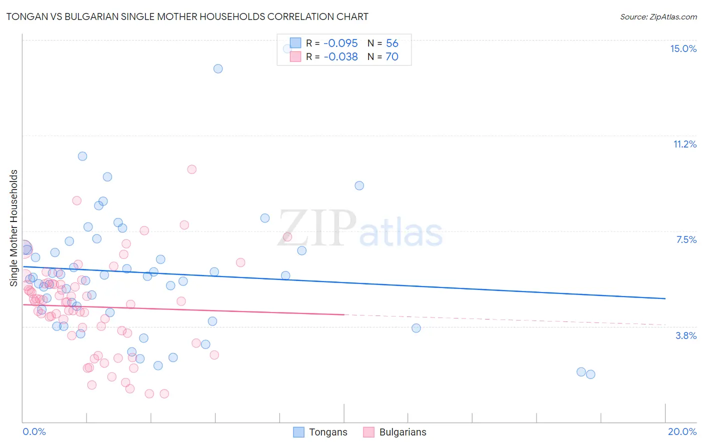 Tongan vs Bulgarian Single Mother Households