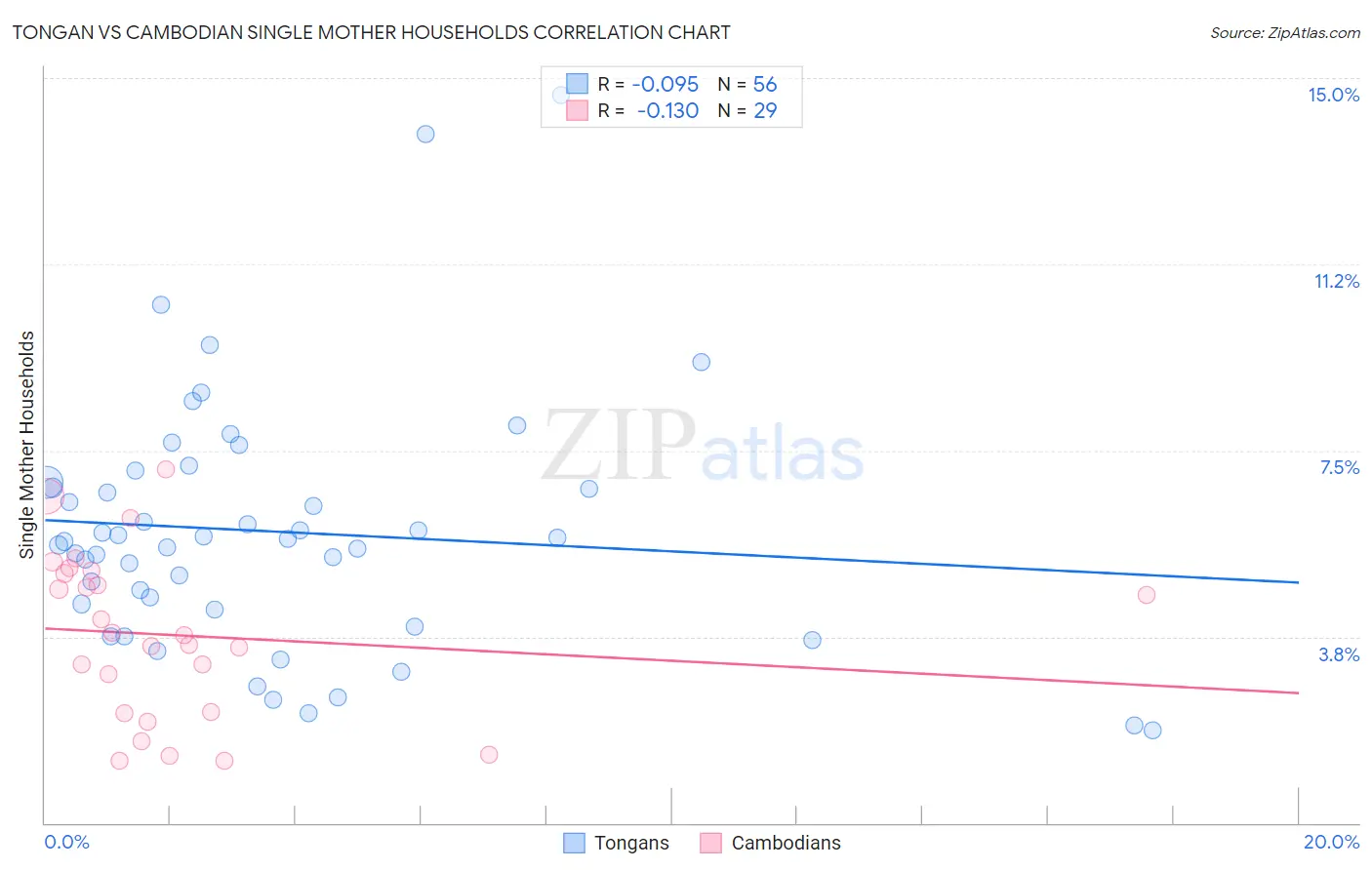 Tongan vs Cambodian Single Mother Households