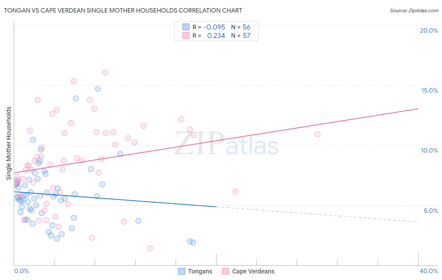 Tongan vs Cape Verdean Single Mother Households
