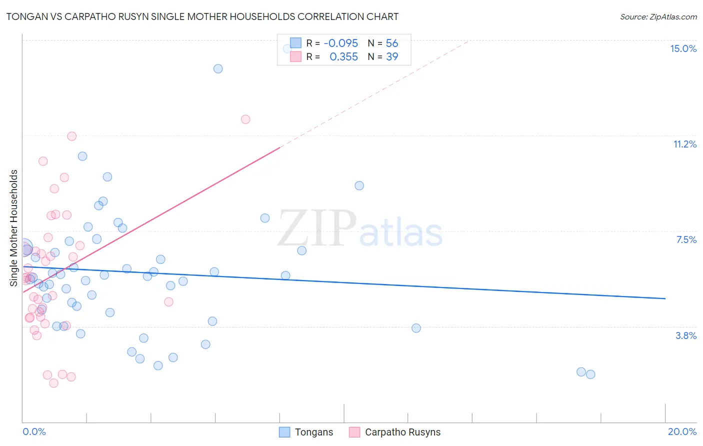 Tongan vs Carpatho Rusyn Single Mother Households