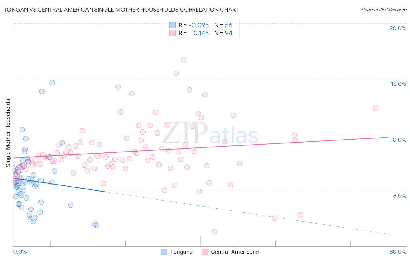 Tongan vs Central American Single Mother Households