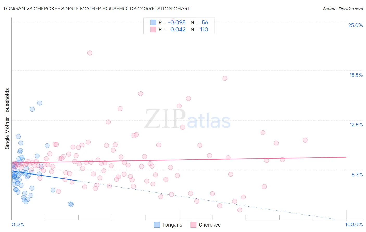 Tongan vs Cherokee Single Mother Households