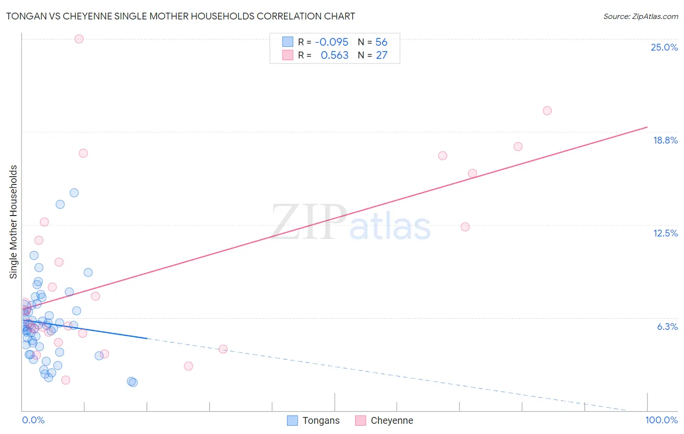 Tongan vs Cheyenne Single Mother Households
