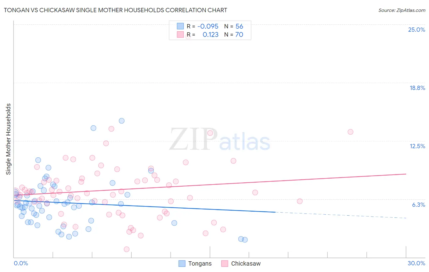 Tongan vs Chickasaw Single Mother Households