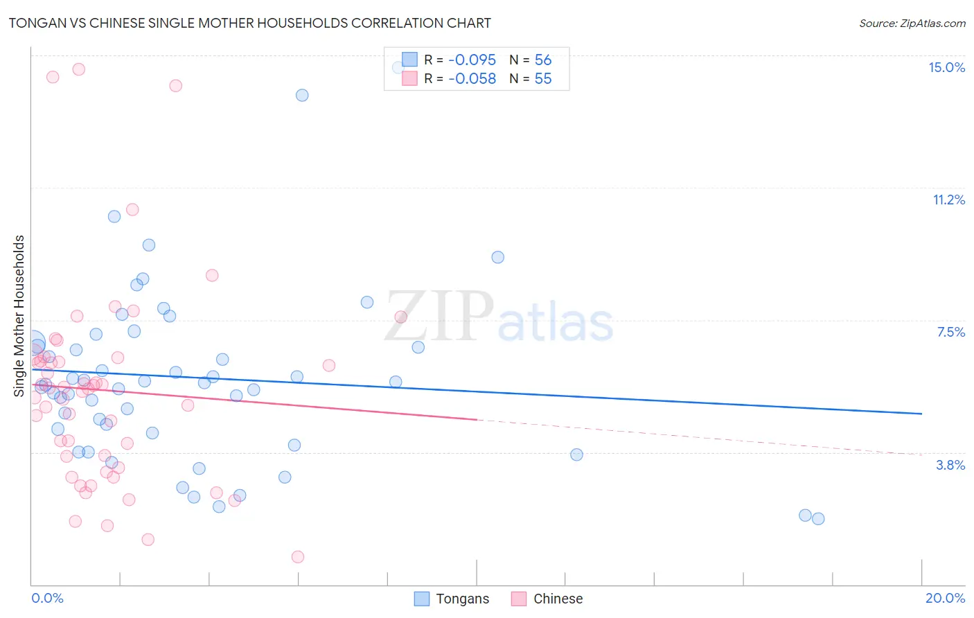Tongan vs Chinese Single Mother Households