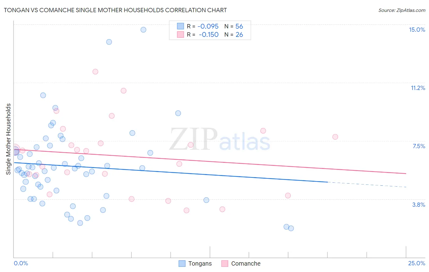 Tongan vs Comanche Single Mother Households