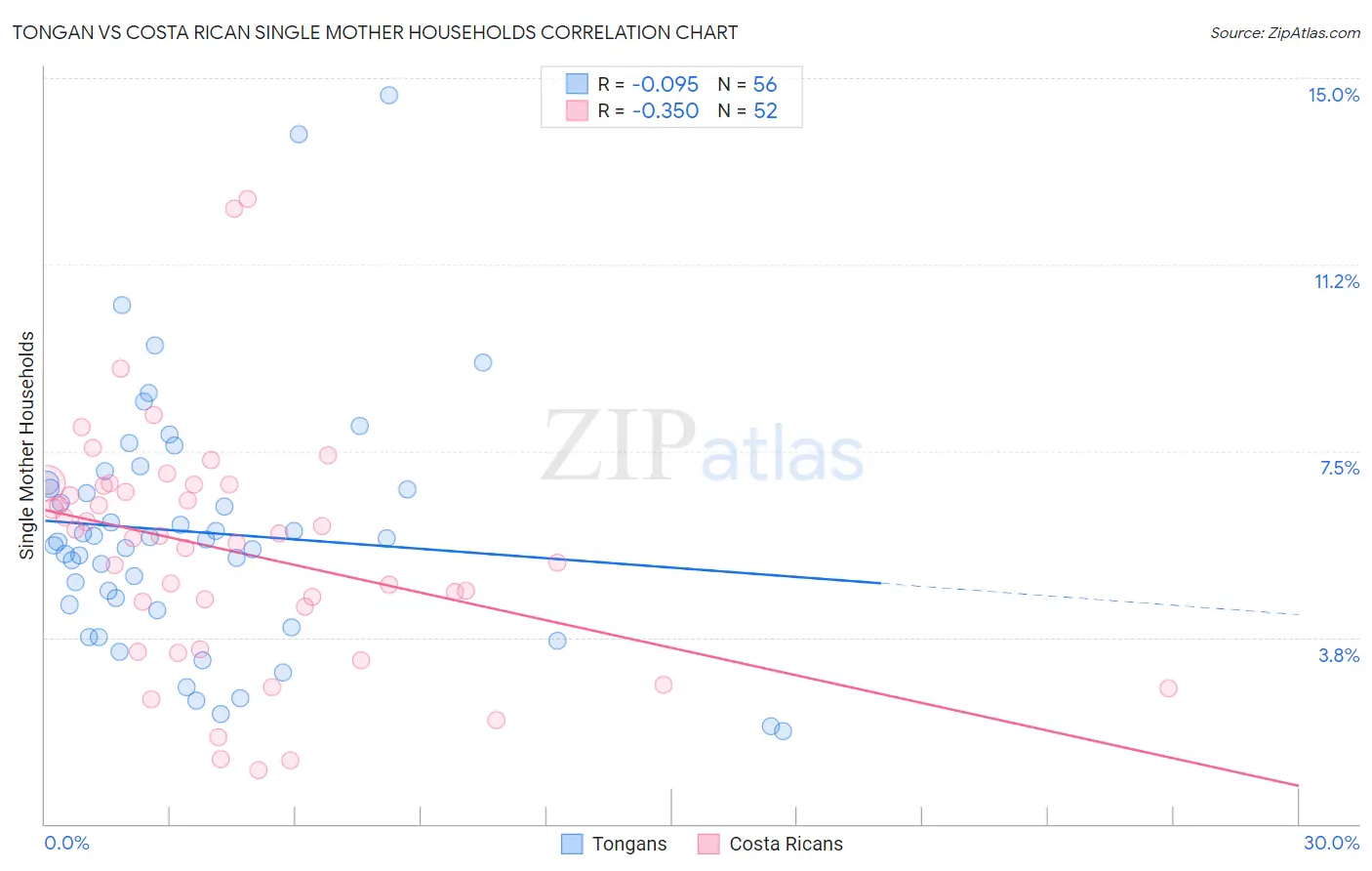 Tongan vs Costa Rican Single Mother Households