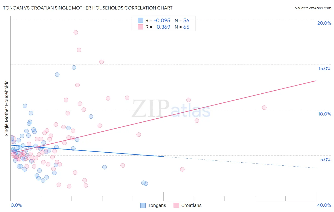 Tongan vs Croatian Single Mother Households
