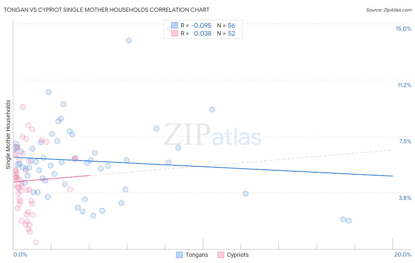 Tongan vs Cypriot Single Mother Households