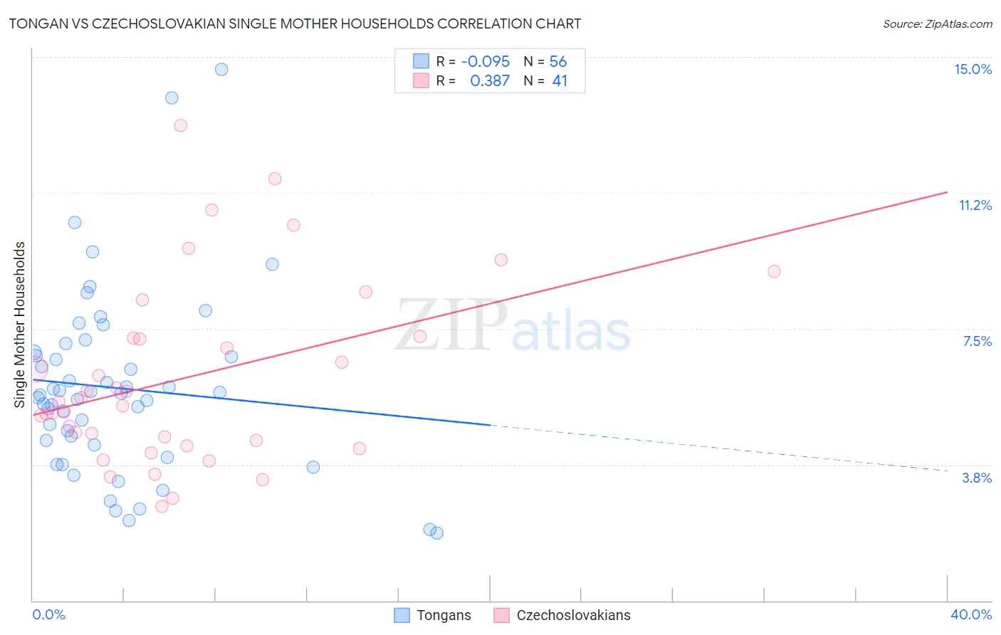 Tongan vs Czechoslovakian Single Mother Households