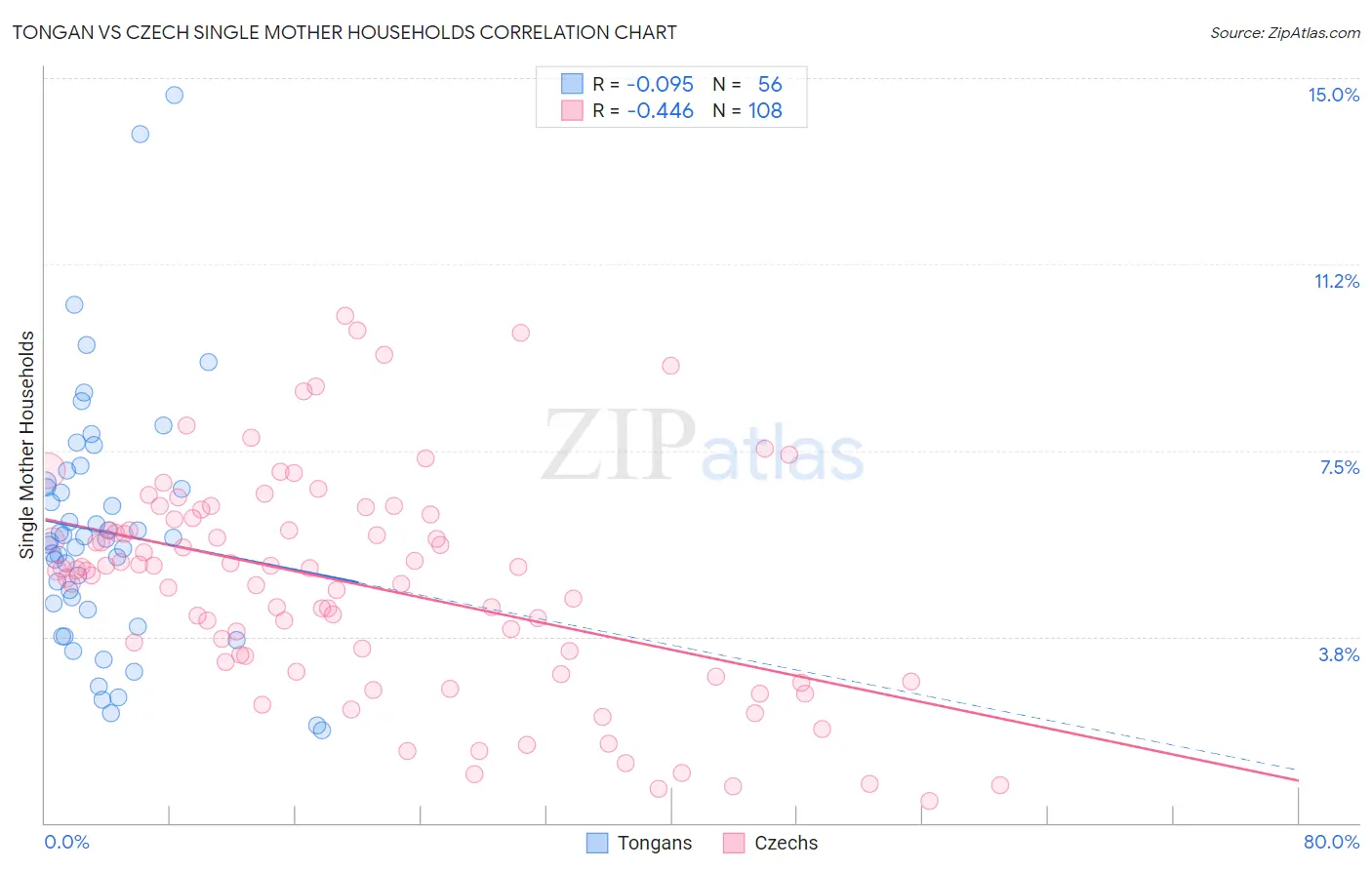 Tongan vs Czech Single Mother Households