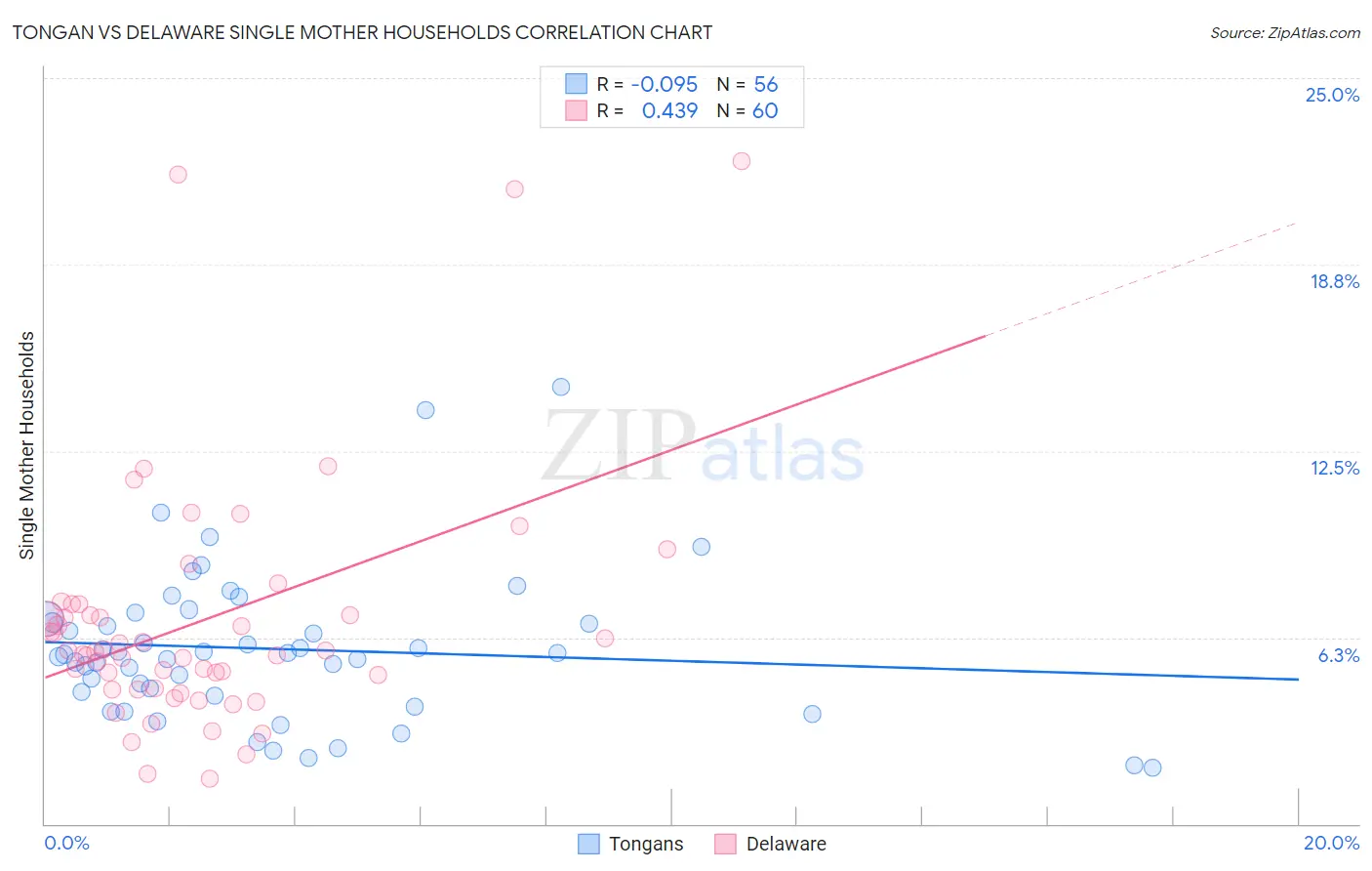 Tongan vs Delaware Single Mother Households