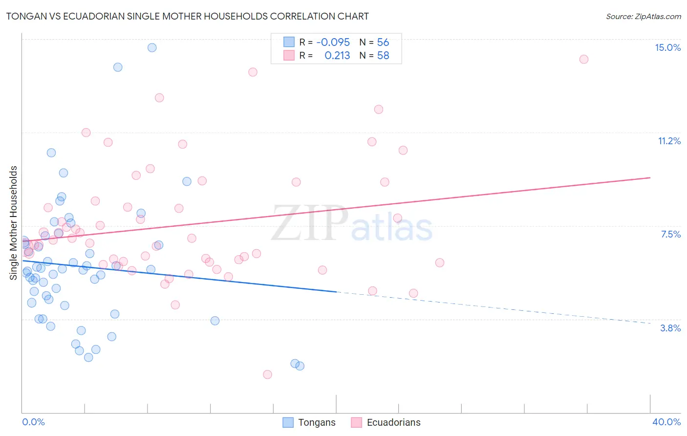 Tongan vs Ecuadorian Single Mother Households