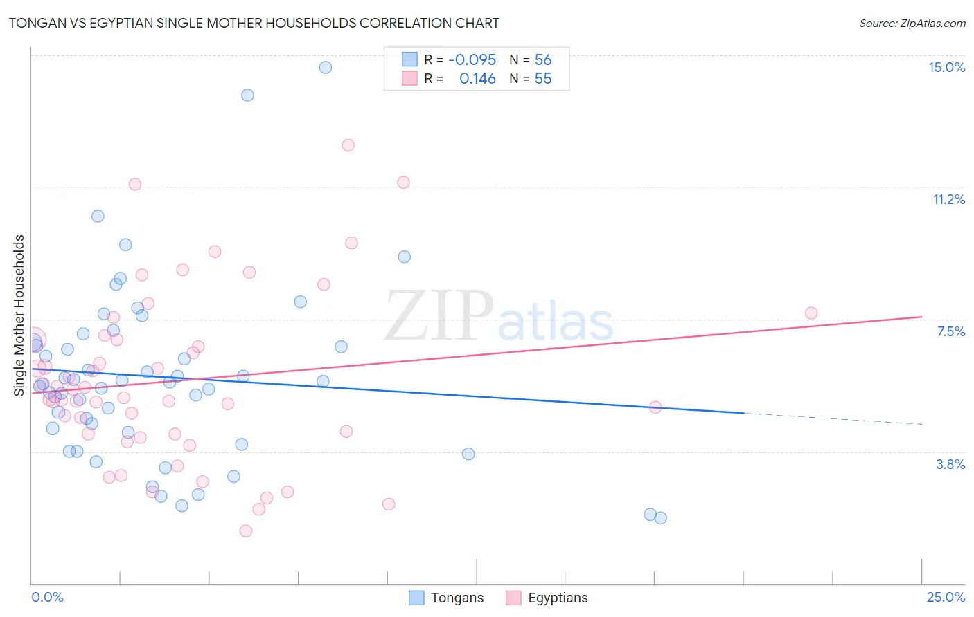 Tongan vs Egyptian Single Mother Households