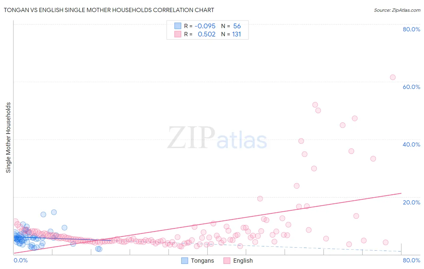 Tongan vs English Single Mother Households